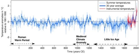 Climate change research
